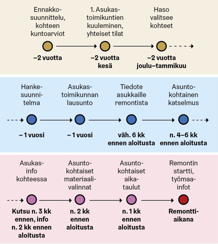 aikajana, jossa on kuvattu remontin prosessin eteneminen 2 vuoden kuluessa.